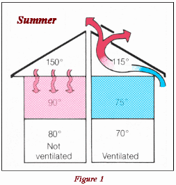Proper attic ventilation can make all the difference on a hot summer day.