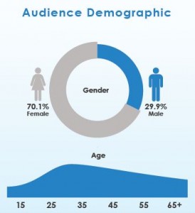 TTalk Audience Demographic