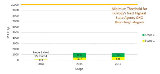 Port of Olympia Greenhouse Gases