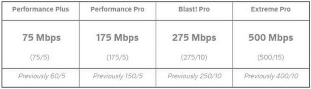 Comcast speeds