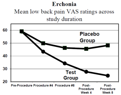 360 Chiropracic Cold Laser Therapy Olympia Erchonia Chronic Low Back Pain Study Success