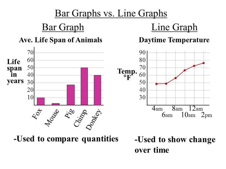 Pie Chart vs. Bar Graph How Do They Differ? Difference Camp