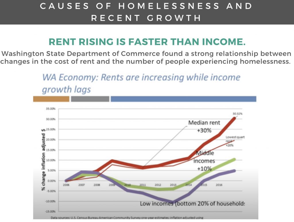 Lacey-Homelessness Virtual-Open-House-Rising-Rent