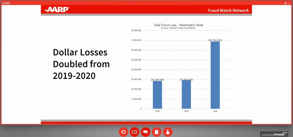 AARP-losses-from-fraud