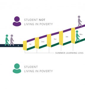 north-thurston-public-Schools-Balanced-Calendar-Summer-Learning-Loss