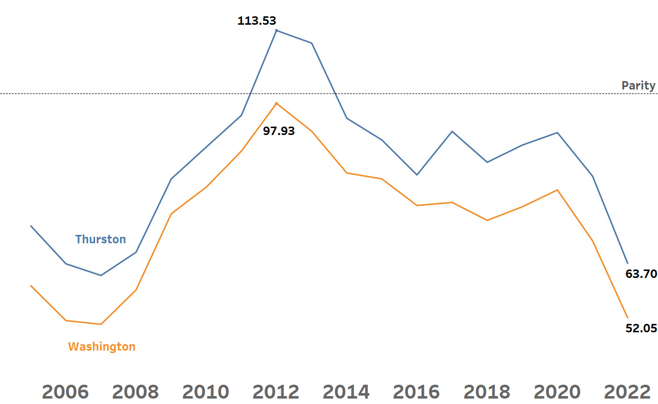 Look Into the Economic Future of Thurston County with the Economic