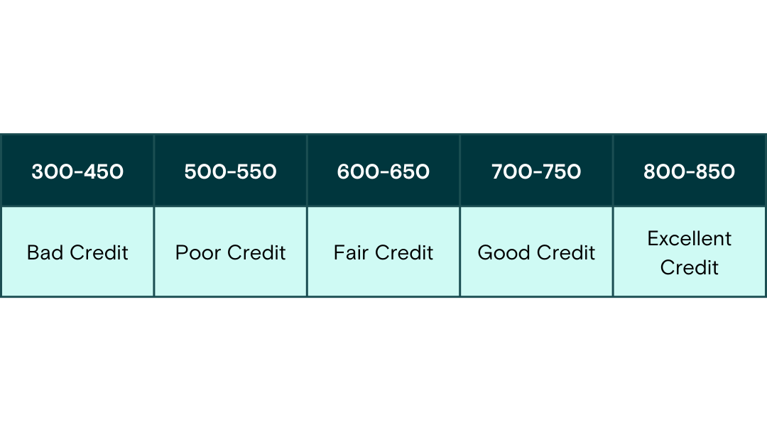 green columns showing credit score ranges.